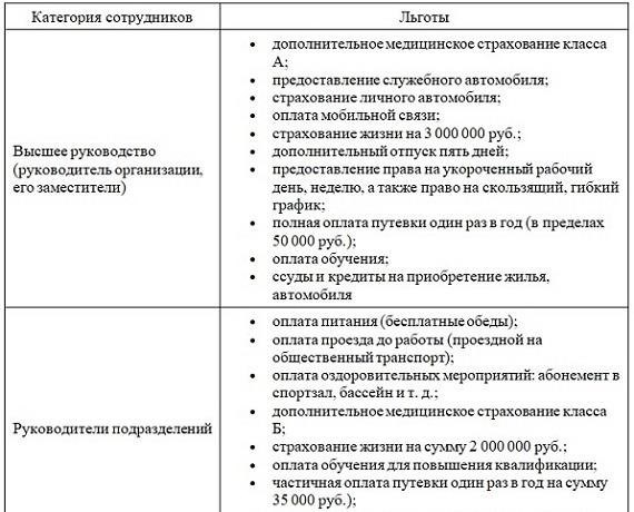 Разъяснение льгот работникам в соответствии с новым положением