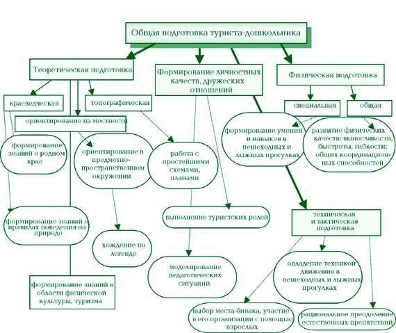 Разработка учебной программы по туризму для детей дошкольного возраста