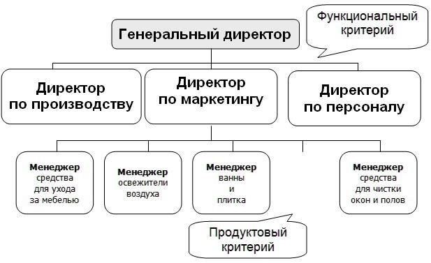 Регламенты и структурное управление