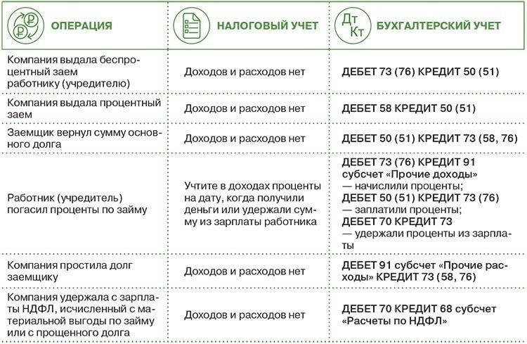 Риски, связанные с предоставлением займа без договора