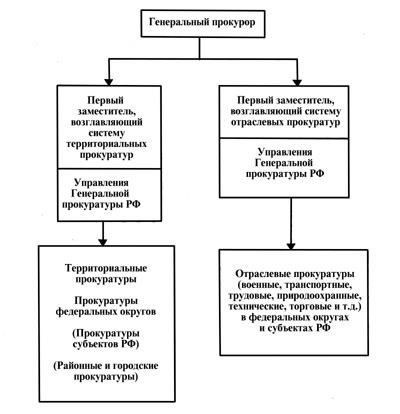 Роль Генеральной прокуратуры Российской Федерации