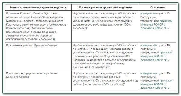 Северная надбавка в 2025 году: Размер и разбивка по таблицам