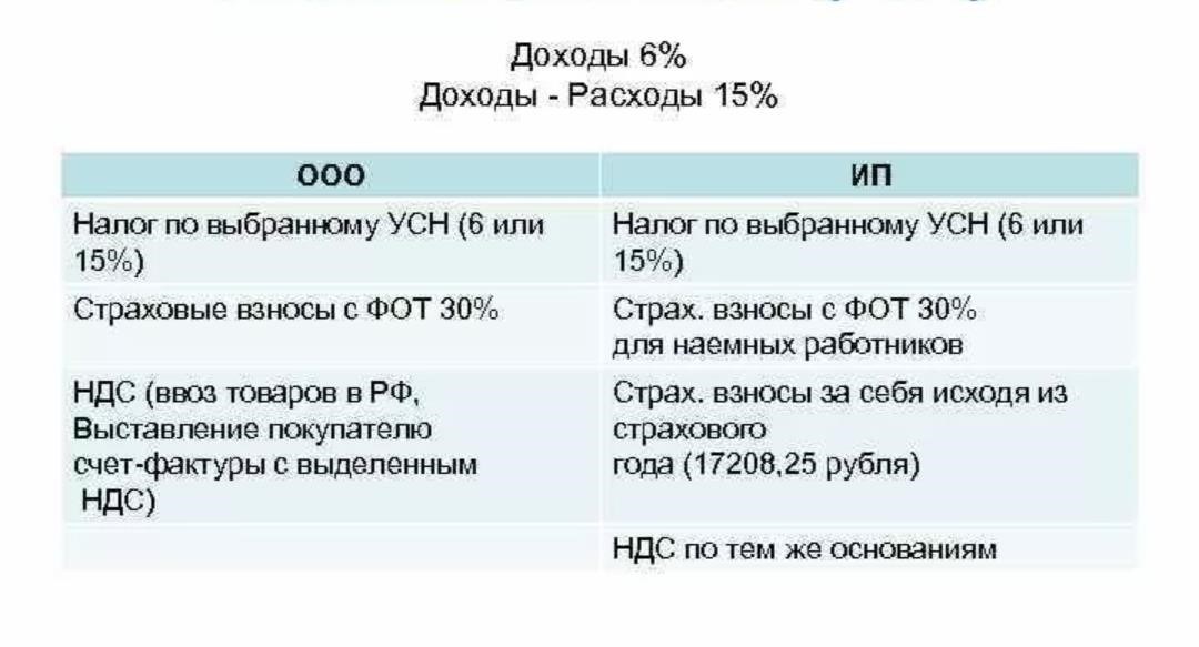 Шаг 2: Уясните правильные налоговые ставки и методы расчета