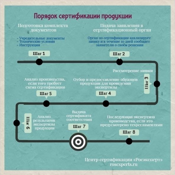 Шаг 3: Проверьте сроки и процесс подачи документов