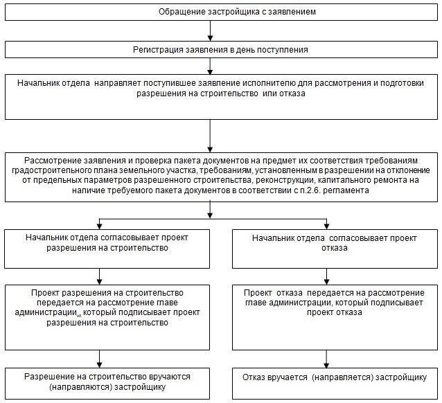 Шаги по получению недостающих разрешений на строительство