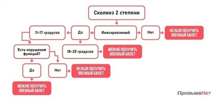 Как сколиоз влияет на здоровье призывника?