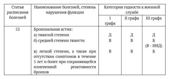 Прохождение медкомиссии для призывников и военнослужащих