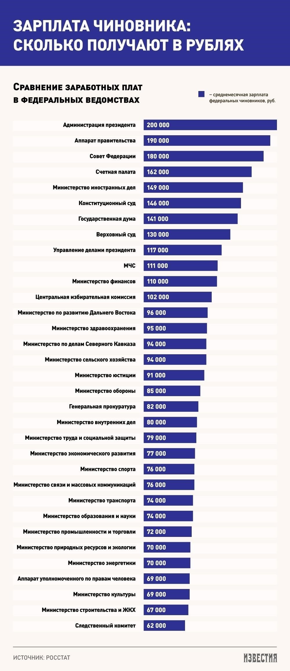 Сколько зарабатывают ключевые российские политики?