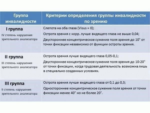 Согласно российскому законодательству, инвалидами III группы считаются лица с умеренной степенью физических или психических нарушений. Такие люди, как правило, освобождаются от призыва в армию. Однако если считается, что инвалидность не оказывает существенного влияния на выполнение воинских обязанностей, и если человек здоров в других областях, от него могут потребовать пройти медицинское освидетельствование для определения его пригодности к службе.