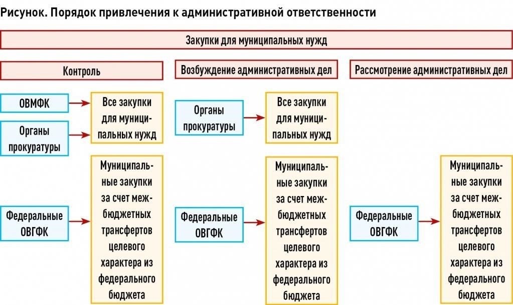 Соответствующие нормы и правила, касающиеся административных правонарушений