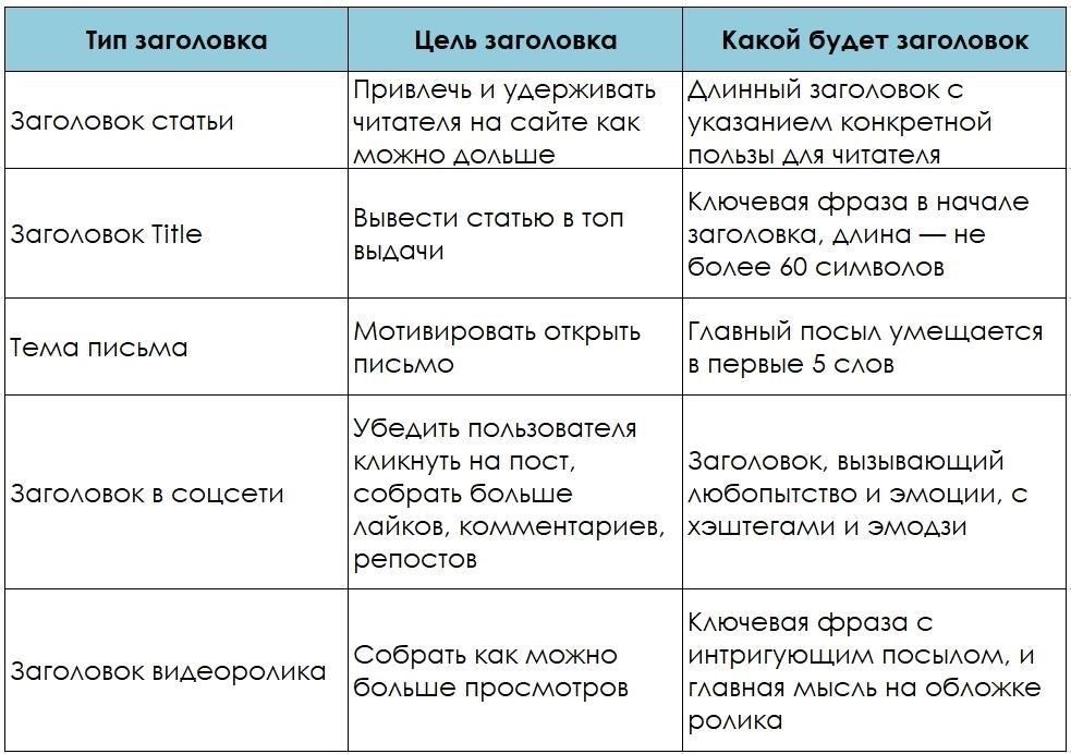 Составление заголовка: Ключевая информация для включения