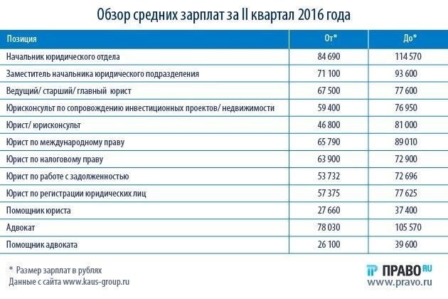 Средний доход помощников юристов в Москве, Санкт-Петербурге и регионах