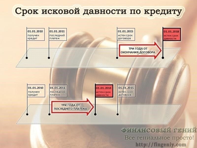 Срок давности определяет максимальный период, в течение которого может быть возбуждено исковое заявление или дело. Для конкретных действий, таких как юридические жалобы или апелляции в военных структурах, сроки могут быть разными. Если вы собираетесь подать иск или жалобу, очень важно понять, какие сроки применимы к вашему делу.