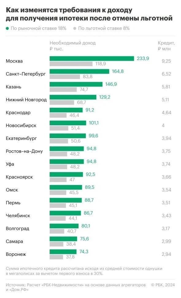 Сроки одобрения ипотеки в Ростове-на-Дону