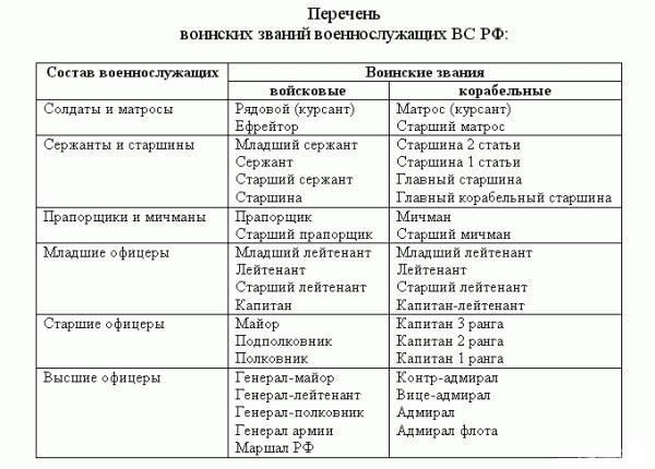 Сроки повышения в звании прапорщика