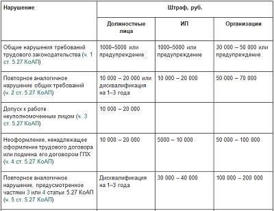 Сроки привлечения работодателей к ответственности за невыплаченную заработную плату