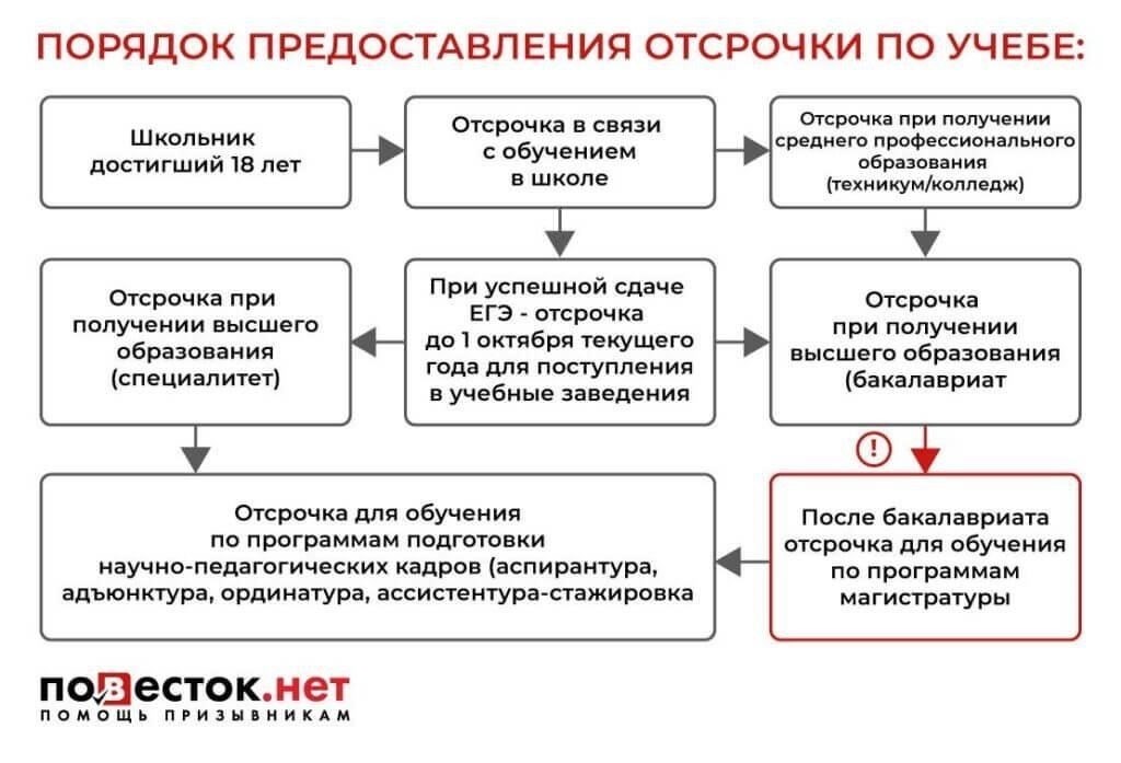 Требования для получения отсрочки