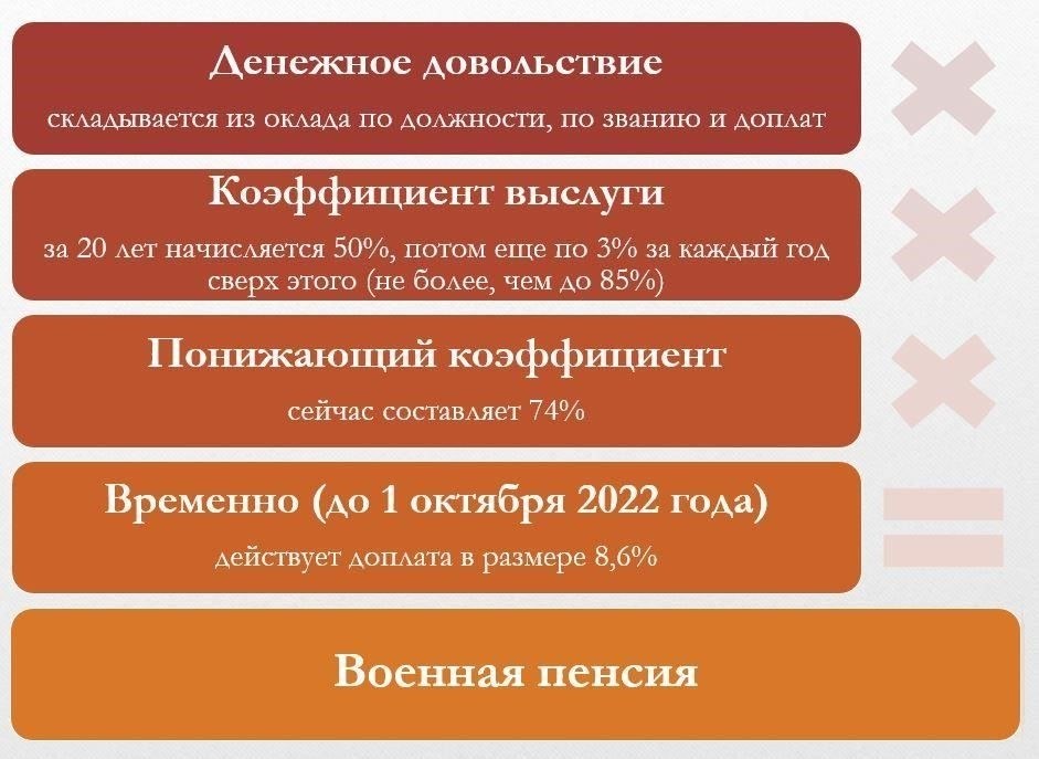 Требования, предъявляемые к военнослужащим для получения повышения пенсии по инвалидности