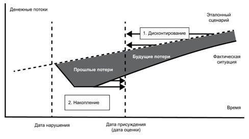Управление убытками, ущербом и дефектами в бухгалтерском учете для розничной и оптовой торговли