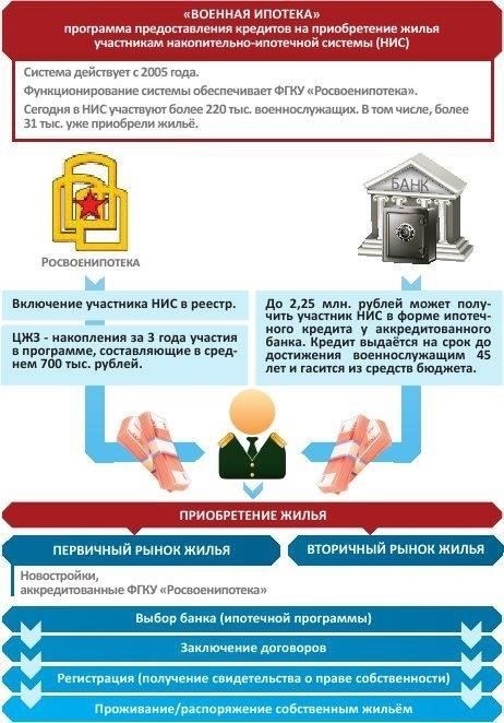 Условия приобретения недвижимости по военной ипотеке в Москве