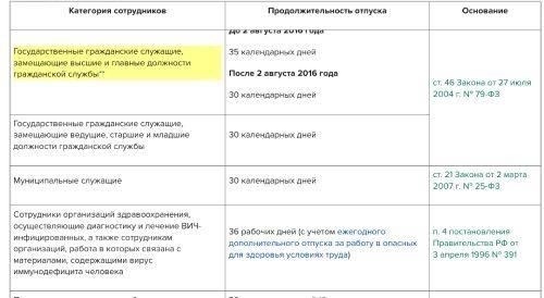 Виды занятости, дающие право на отпуск за выслугу лет