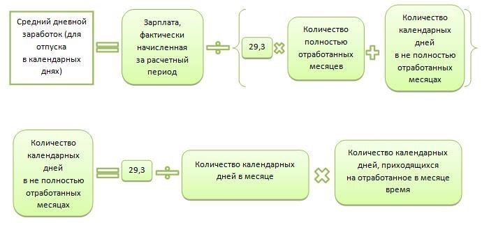 Влияние повышения зарплаты на размер отпускных выплат
