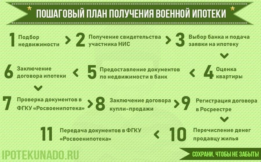 Вопросы военной ипотеки: Что делать, если платеж пропал