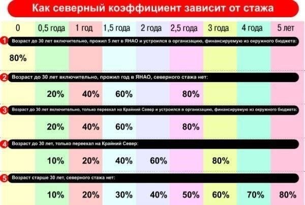Возраст и процент северной надбавки