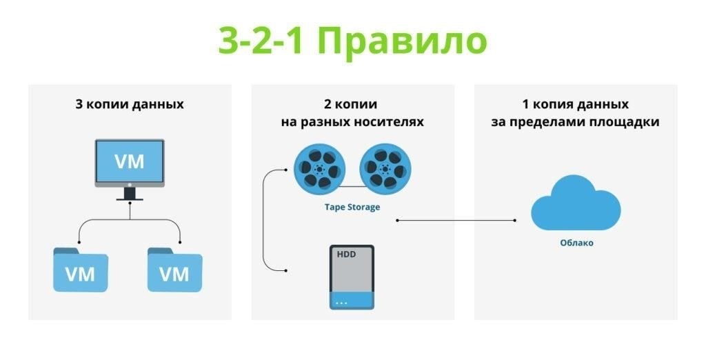 Выбор правильной стратегии резервного копирования: Облачные и локальные решения