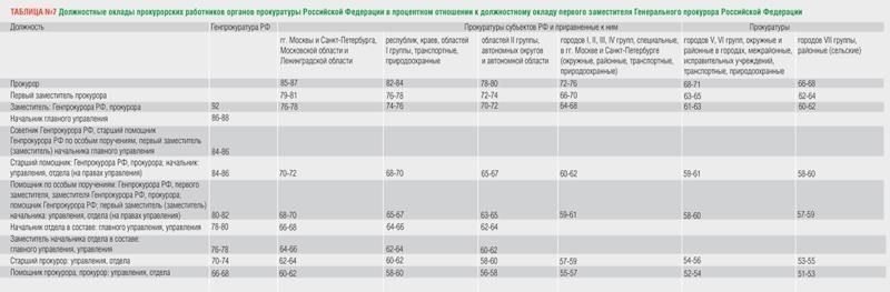 Зарплата генерального прокурора в России: Основные сведения